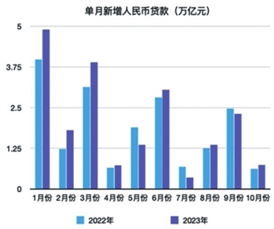 展望2024 外资机构发声 看好“中国资产” 10月金融数据超预期 降准可期