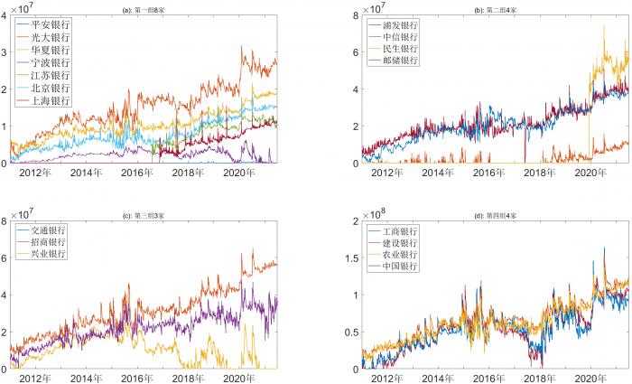 图1 首批18家系统重要性银行的系统性风险日度SRISK测定（单位：元），数据来源：Wind数据库